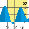 Agnes Cove tide chart for Tuesday, July 27, 2021