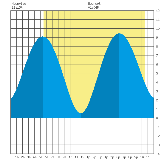 Agnes Cove tide chart for Thursday, July 29, 2021