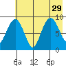 Agnes Cove tide chart for Thursday, July 29, 2021