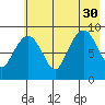 Agnes Cove tide chart for Friday, July 30, 2021