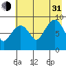 Agnes Cove tide chart for Saturday, July 31, 2021