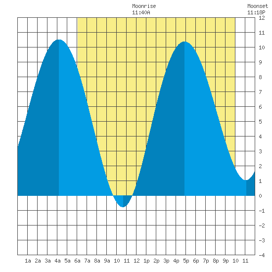 Agnes Cove tide chart for Thursday, August 12, 2021