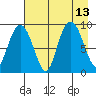 Agnes Cove tide chart for Friday, August 13, 2021
