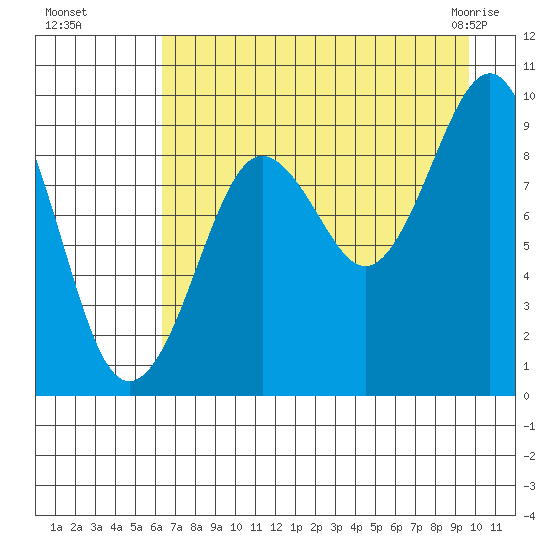 Agnes Cove tide chart for Wednesday, August 18, 2021