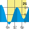 Agnes Cove tide chart for Saturday, August 21, 2021