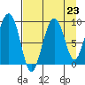 Agnes Cove tide chart for Monday, August 23, 2021