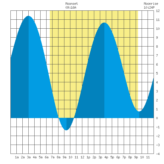 Agnes Cove tide chart for Tuesday, August 24, 2021