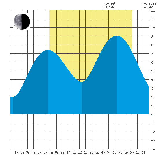 Agnes Cove tide chart for Sunday, August 29, 2021