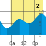 Agnes Cove tide chart for Monday, August 2, 2021
