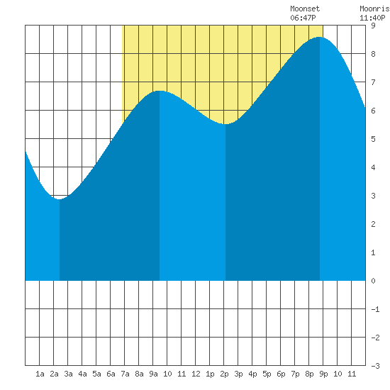 Agnes Cove tide chart for Tuesday, August 31, 2021