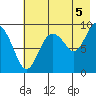 Agnes Cove tide chart for Thursday, August 5, 2021