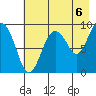 Agnes Cove tide chart for Friday, August 6, 2021