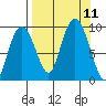 Agnes Cove tide chart for Saturday, September 11, 2021