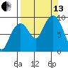 Agnes Cove tide chart for Monday, September 13, 2021