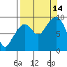 Agnes Cove tide chart for Tuesday, September 14, 2021