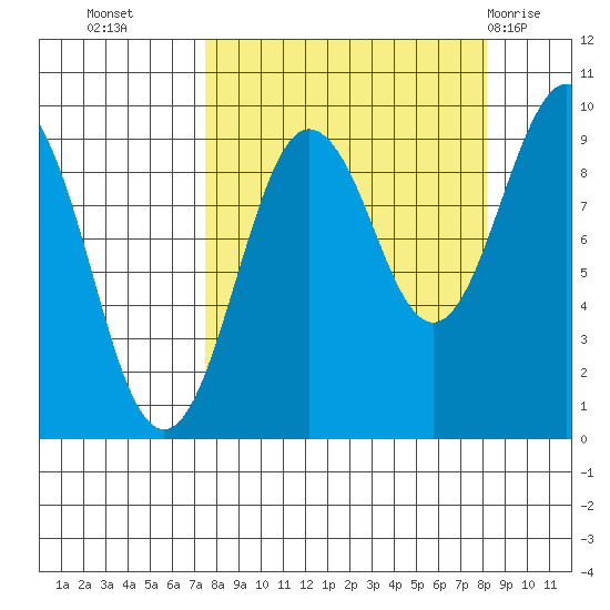 Agnes Cove tide chart for Friday, September 17, 2021