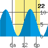 Agnes Cove tide chart for Wednesday, September 22, 2021