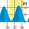 Agnes Cove tide chart for Thursday, September 23, 2021