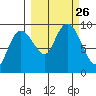 Agnes Cove tide chart for Sunday, September 26, 2021