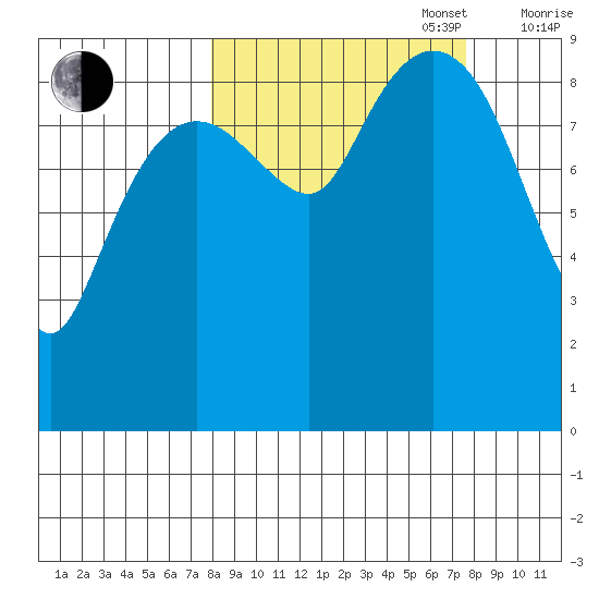 Agnes Cove tide chart for Tuesday, September 28, 2021