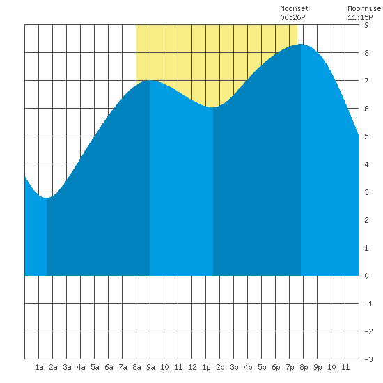 Agnes Cove tide chart for Wednesday, September 29, 2021