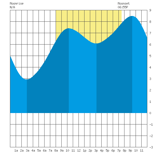 Agnes Cove tide chart for Thursday, September 30, 2021