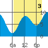 Agnes Cove tide chart for Friday, September 3, 2021