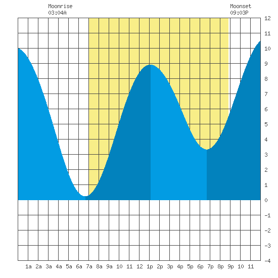 Agnes Cove tide chart for Saturday, September 4, 2021