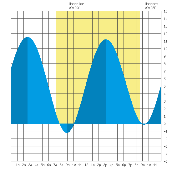 Agnes Cove tide chart for Wednesday, September 8, 2021