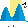 Agnes Cove tide chart for Sunday, October 10, 2021