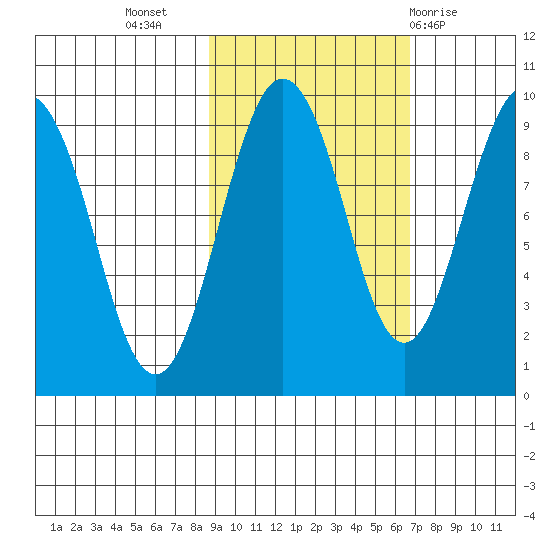 Agnes Cove tide chart for Sunday, October 17, 2021