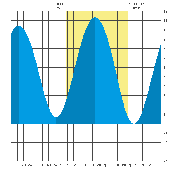 Agnes Cove tide chart for Tuesday, October 19, 2021