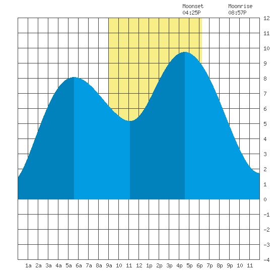 Agnes Cove tide chart for Tuesday, October 26, 2021