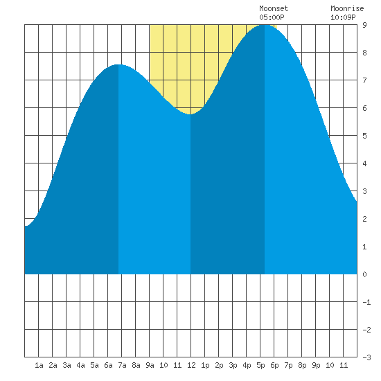 Agnes Cove tide chart for Wednesday, October 27, 2021