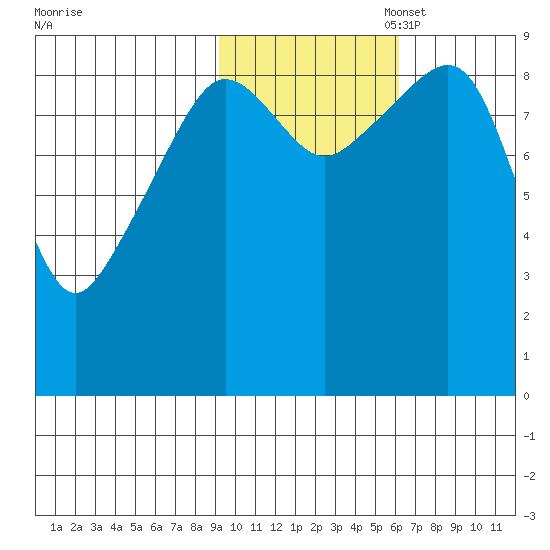 Agnes Cove tide chart for Friday, October 29, 2021