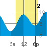 Agnes Cove tide chart for Saturday, October 2, 2021