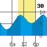 Agnes Cove tide chart for Saturday, October 30, 2021