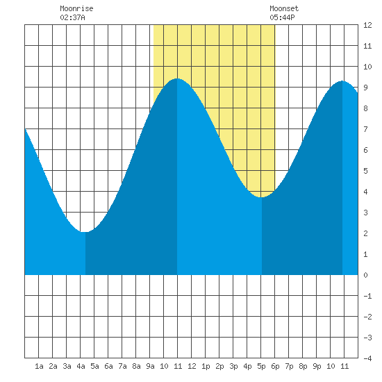 Agnes Cove tide chart for Sunday, October 31, 2021