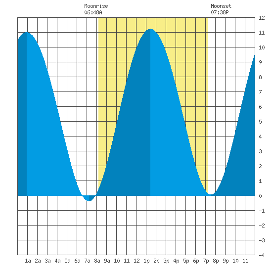 Agnes Cove tide chart for Tuesday, October 5, 2021