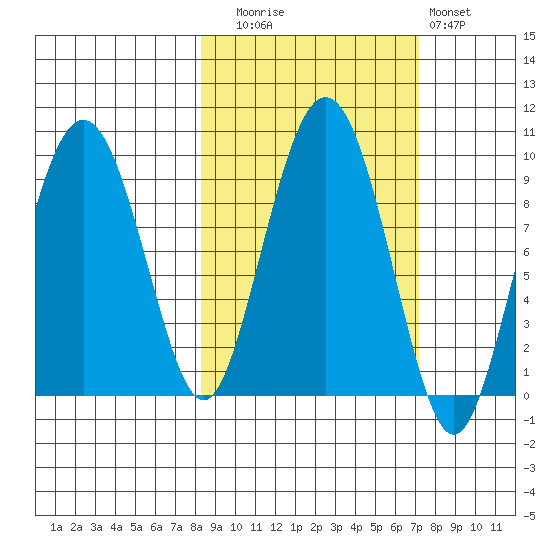 Agnes Cove tide chart for Thursday, October 7, 2021