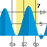 Agnes Cove tide chart for Thursday, October 7, 2021