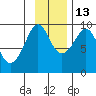 Agnes Cove tide chart for Saturday, November 13, 2021