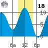 Agnes Cove tide chart for Thursday, November 18, 2021