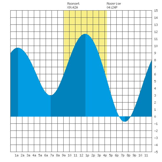 Agnes Cove tide chart for Friday, November 19, 2021