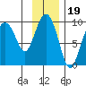 Agnes Cove tide chart for Friday, November 19, 2021