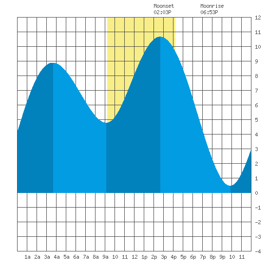 Agnes Cove tide chart for Tuesday, November 23, 2021