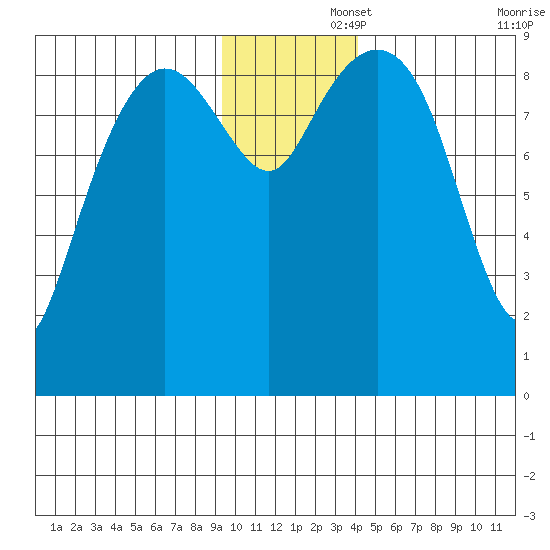 Agnes Cove tide chart for Friday, November 26, 2021