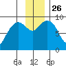 Agnes Cove tide chart for Friday, November 26, 2021
