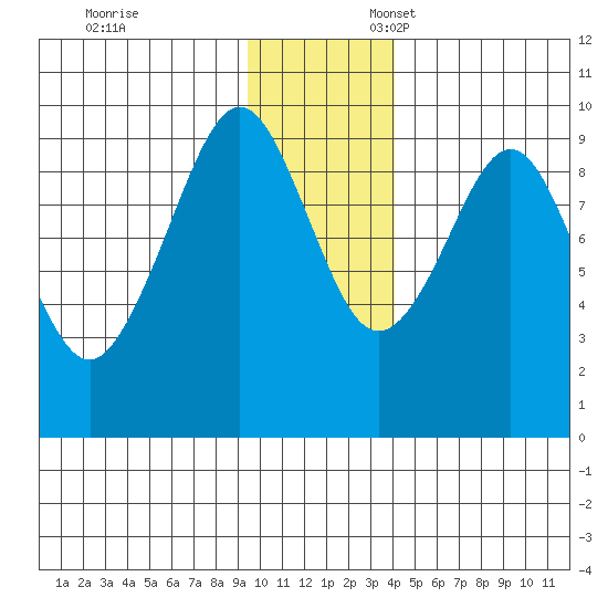 Agnes Cove tide chart for Monday, November 29, 2021
