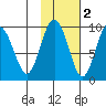 Agnes Cove tide chart for Tuesday, November 2, 2021